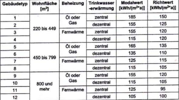 Tabelle - (Energie, Management, Energiemanagement)