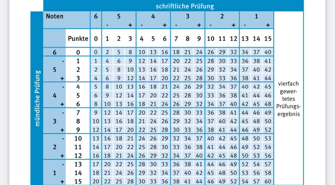 Abi Punkte Tabelle Erkl rung Mathematik Studium Lernen abi-punkte-tabelle-erkl-rung-mathematik-studium-lernen