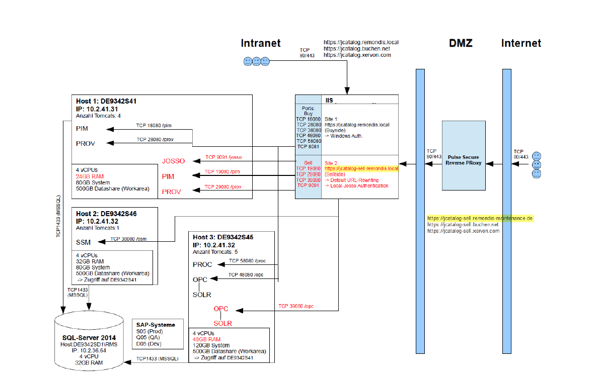 Ablaufdiagramm in schön darstellen, wie? IT)