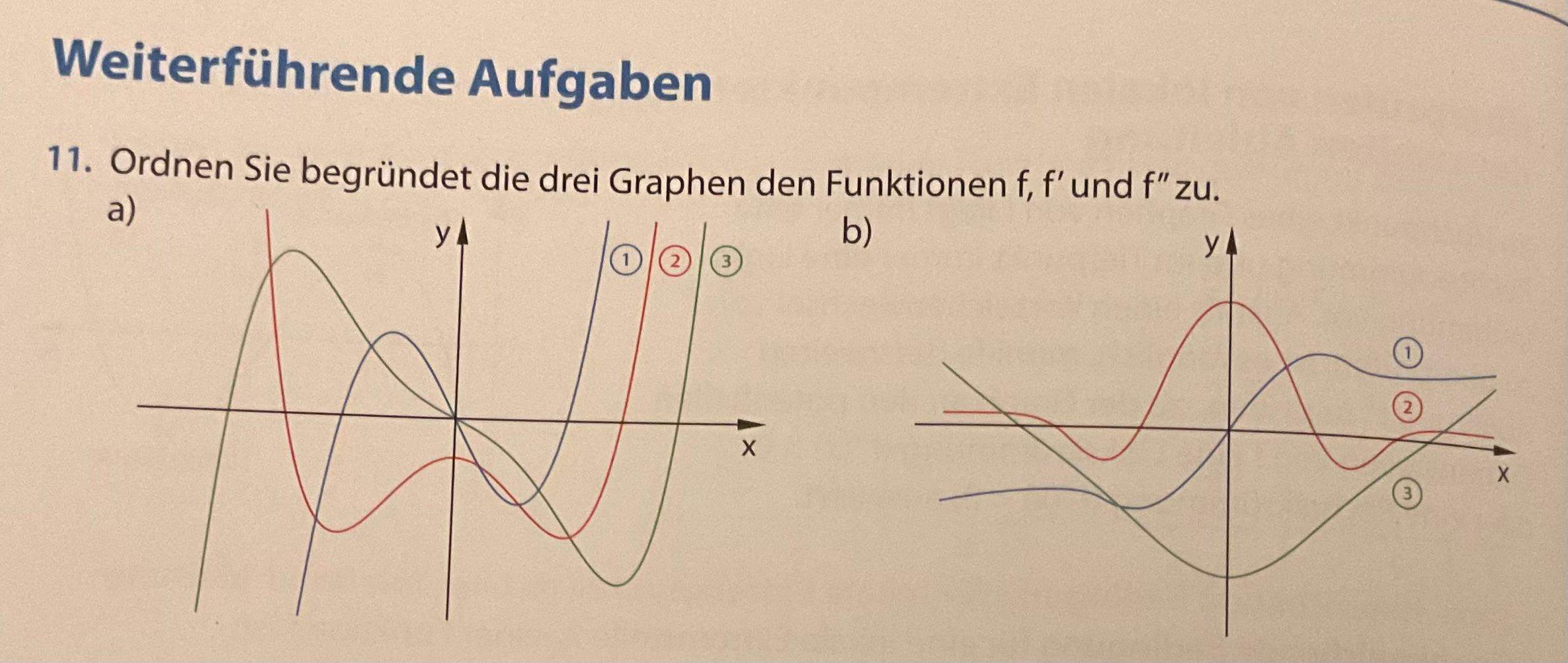 Ableitungen von Graphen (graphisch)? (Schule, Mathematik, Physik)