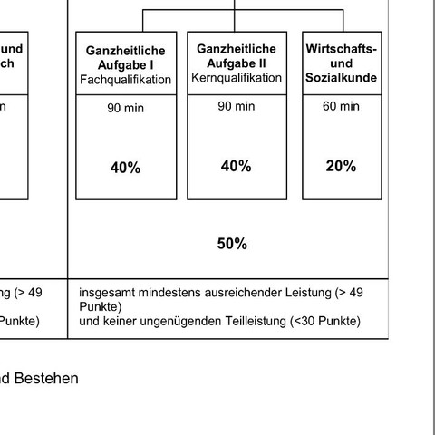 Prüfungsteil B - schriftliche Prüfung, - (Abschlussprüfung, Bestehen bestehe)