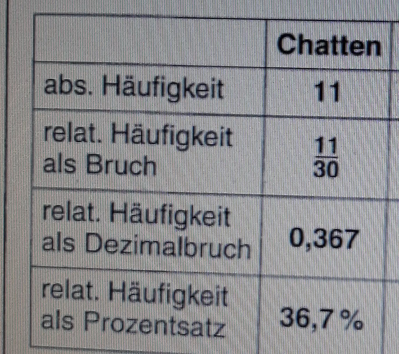 Absolute und relative Häufigkeit in Brüchen? (Mathe, Mathematik