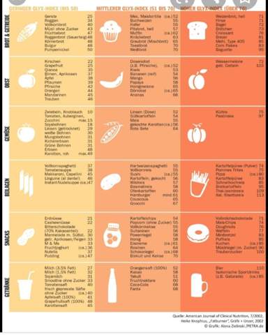 Achtet ihr auf den Glykämischen Index bei Lebensmitteln?