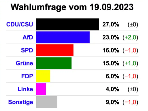 AfD liegt knapp hinter der CDU. Werdet ihr CDU wählen damit die wieder steigt?