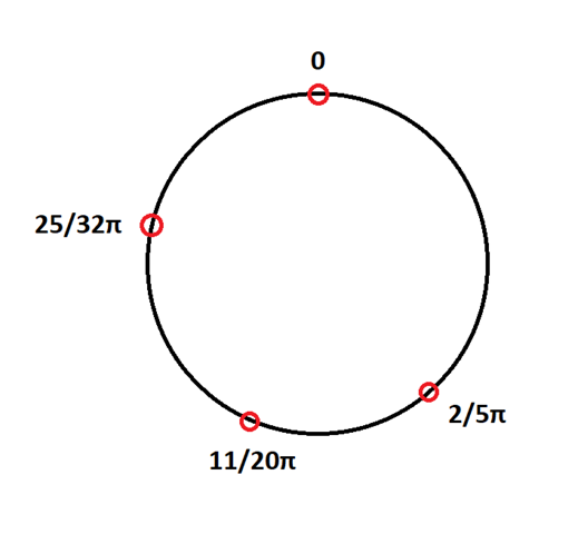 Algorithmus für gleichmäßige Punkteverteilung auf Kreis?