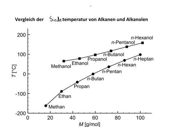 Alkane alkanole siede Temperatur nähern sich wieso?