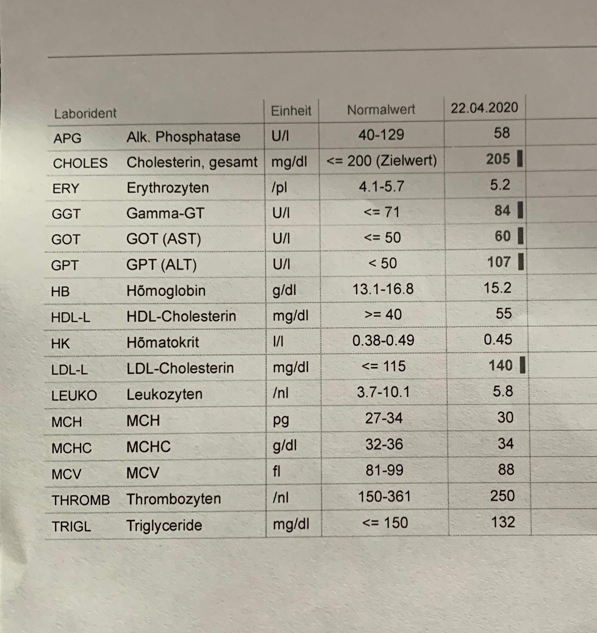 Alle Leberwerte Erhoht Gesundheit Und Medizin Blutwerte Alle Leberwerte Erhoht Gesundheit Und Medizin Blutwerte