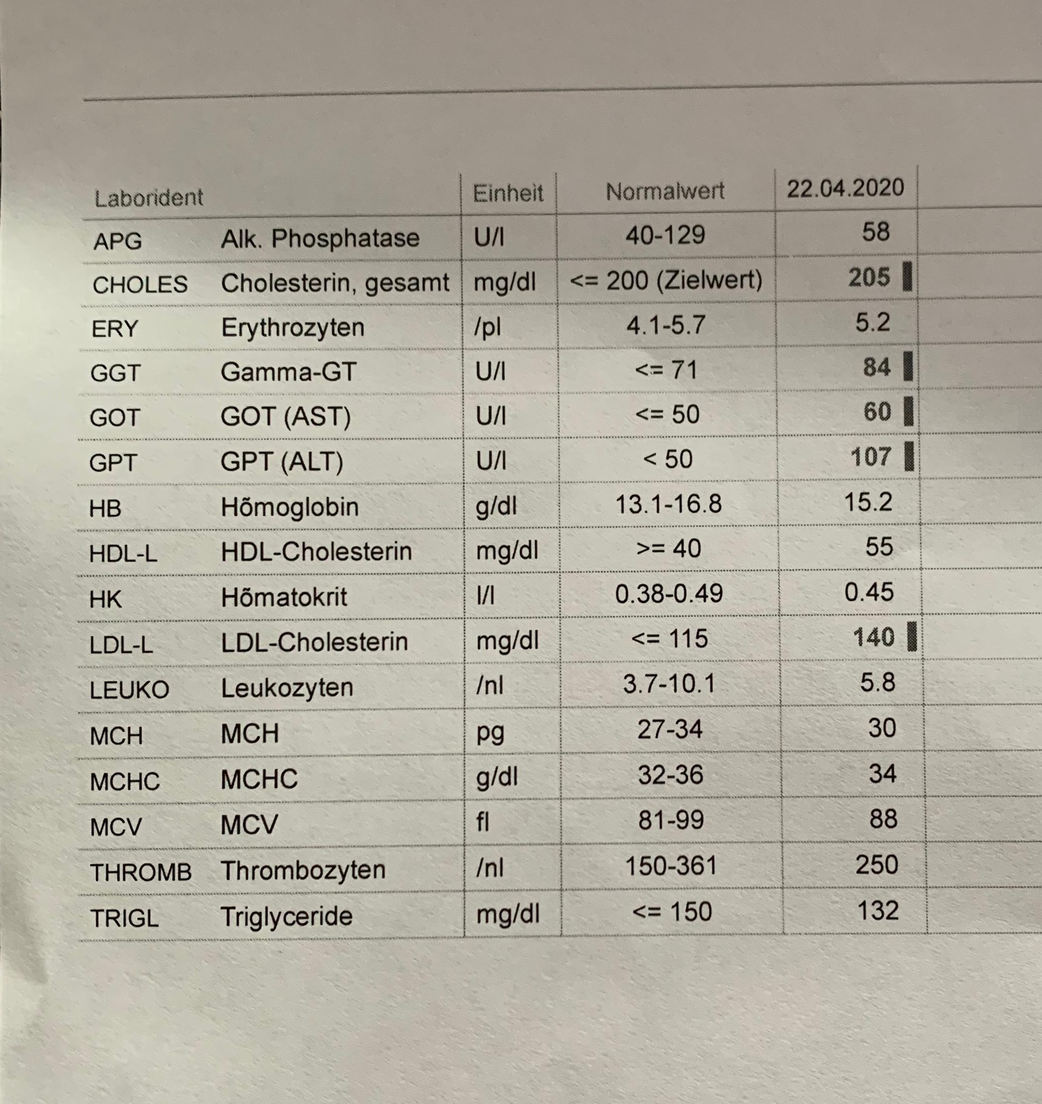 Alle Leberwerte Erh ht Gesundheit Und Medizin Blutwerte 