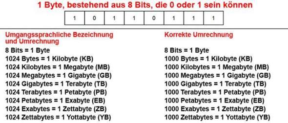 Also hat ein Terabyte 1000 oder 1024 Gigabyte? Kann jemand mir erklären warum überhaupt zwei Zahlen gibt einmal nur 1000 und einmal mit 24 am ende!?