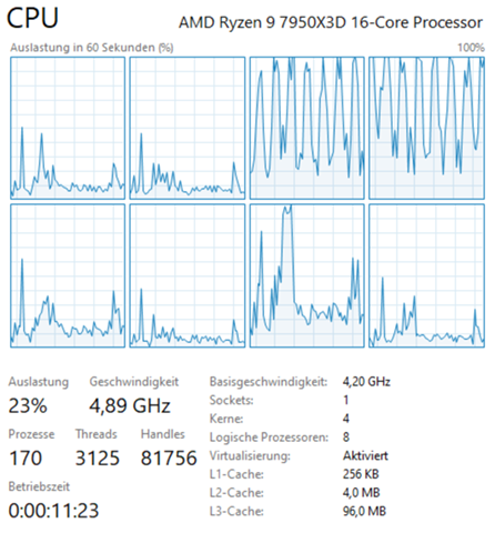 Amd Task Manager AMD Ryzen 9 7950X3D zeigt im Taskmanager nur 4 Kerne an? (CPU, Prozessor)