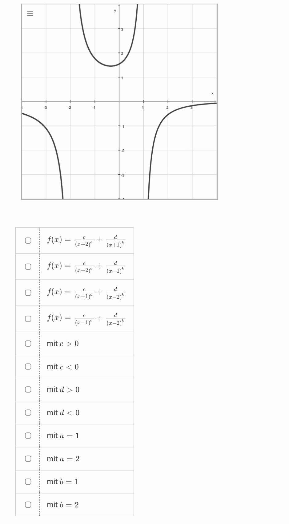 Angaben vom Graph einer Gebrochen-rationale Funktion ablesen? (Abitur ...