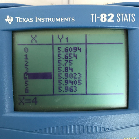 Tabelle bei x=4 (eigentlich nicht definiert) - (Schule, Technik, Mathe)