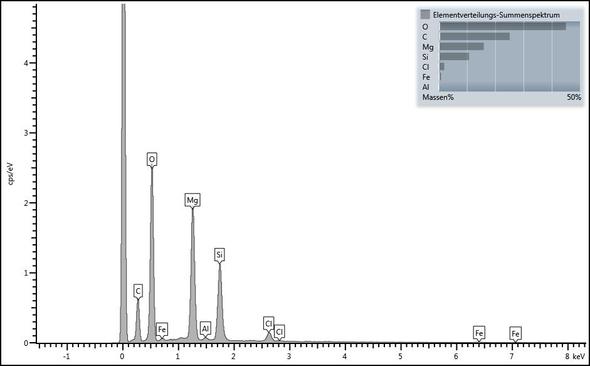 EDX - (bauen, Asbest, Mikroskopie)