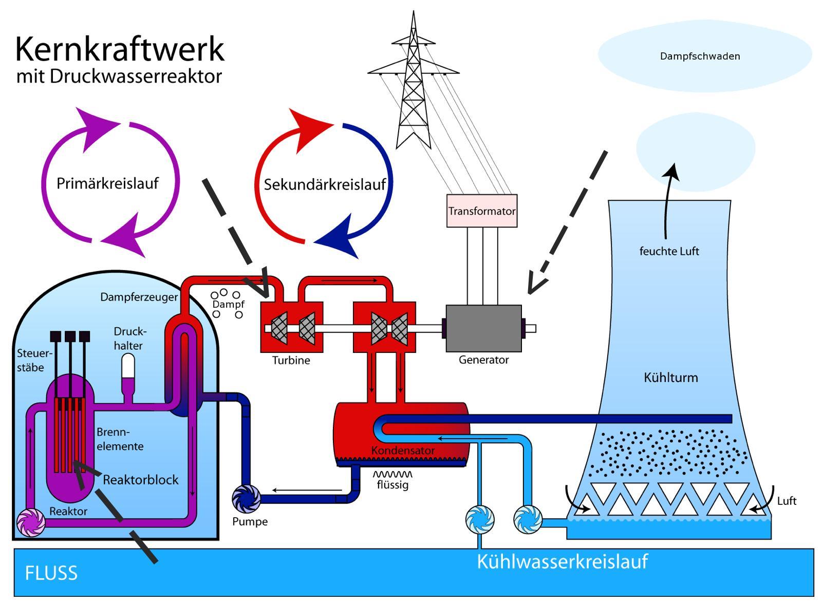 Atomkraftwerk Energie   Umwandlung? (Schule, Physik)