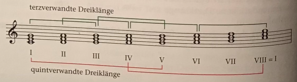 Auf Welcher Stufe Entstehen Die Dur Und Moll Dreiklange Schule Musik Musiktheorie