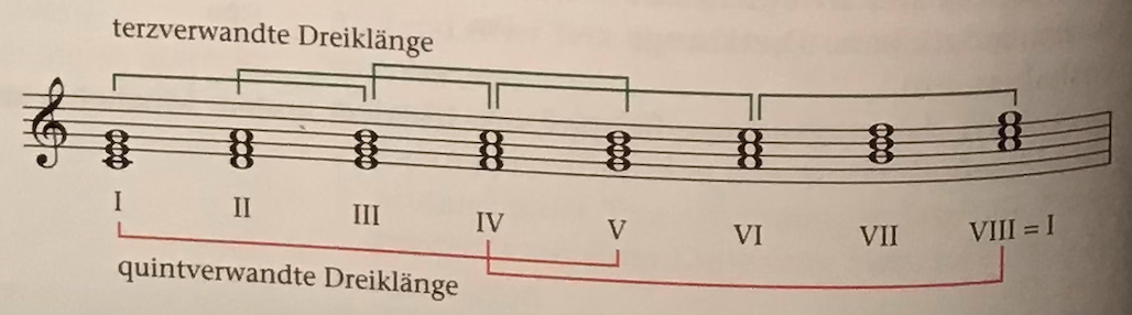 Auf Welcher Stufe Entstehen Die Dur Und Moll Dreiklange Schule Musik Musiktheorie Auf Welcher Stufe Entstehen Die Dur Und Moll Dreiklange Schule Musik Musiktheorie