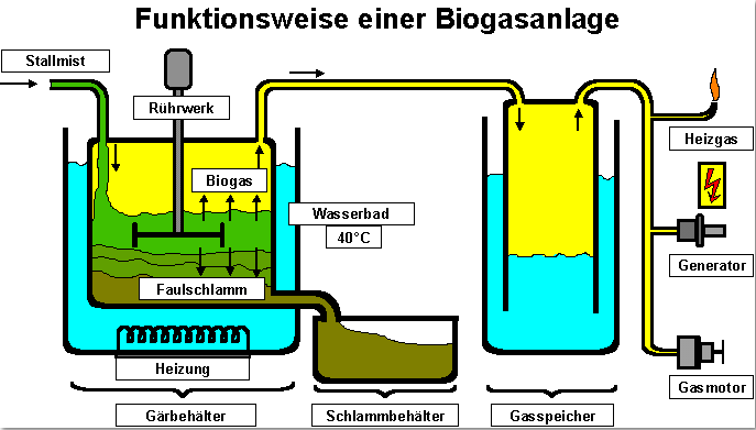 Aufbau Und Erklärung Einer Biogasanlage...?## (Freizeit)