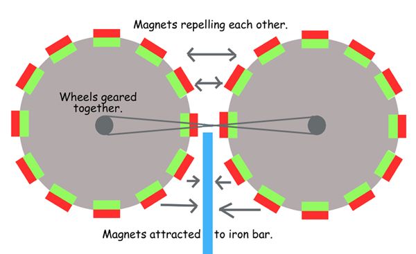 Aus welchem Grund funktioniert dieser Magnetmotor nicht ... Aus welchem Grund funktioniert dieser Magnetmotor nicht ... - 600 x 367 jpeg 27kB