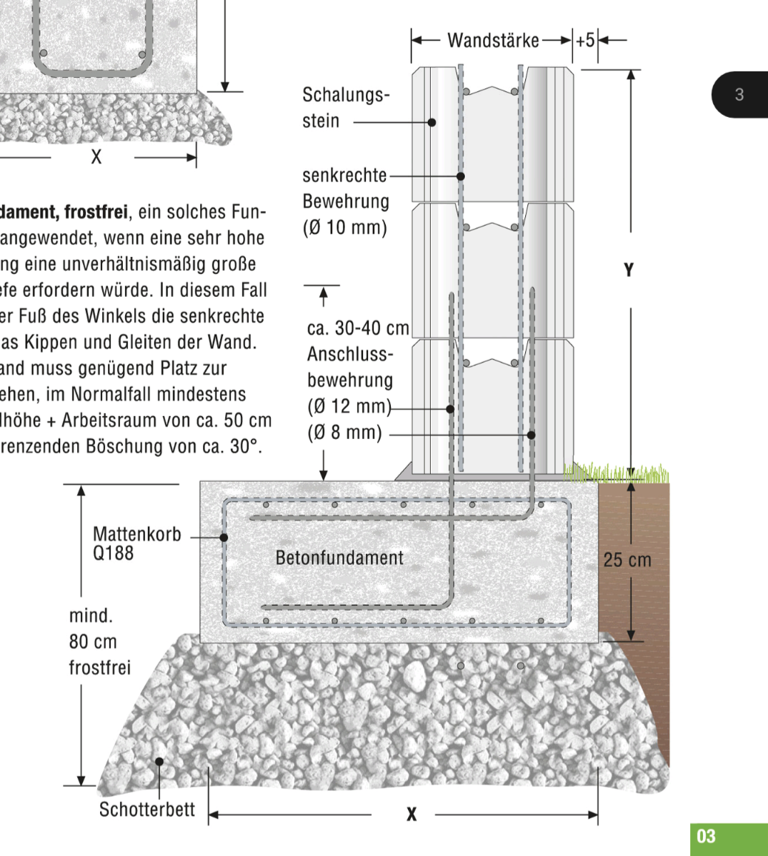 Fundament Fr 40 Cm Mauer