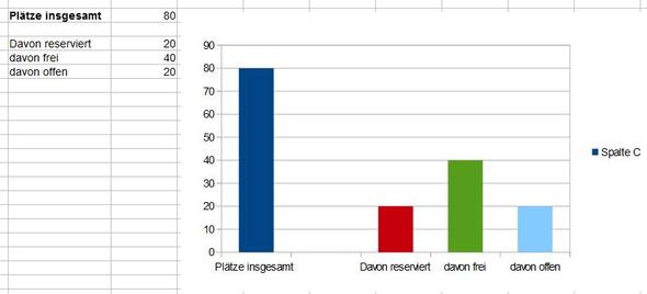 säulendiagramm soll unterteil werden, keine 3 extra säulen - (Open Office, Diagramm, balken)