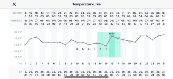 Basaltemperatur Leicht Gesunken Kann Ich Mich Auf Die Periode Einstellen Schwangerschaft Basaltemperatur Leicht Gesunken Kann Ich Mich Auf Die Periode Einstellen Schwangerschaft