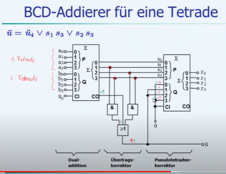 BCD-Addierer? (Computer, Mathematik, Informatik)