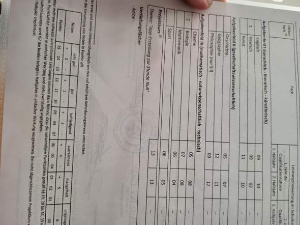 Beeinflussen die 4 Punkte meine Abi Zulassung? (Schule, Studium, Lernen)