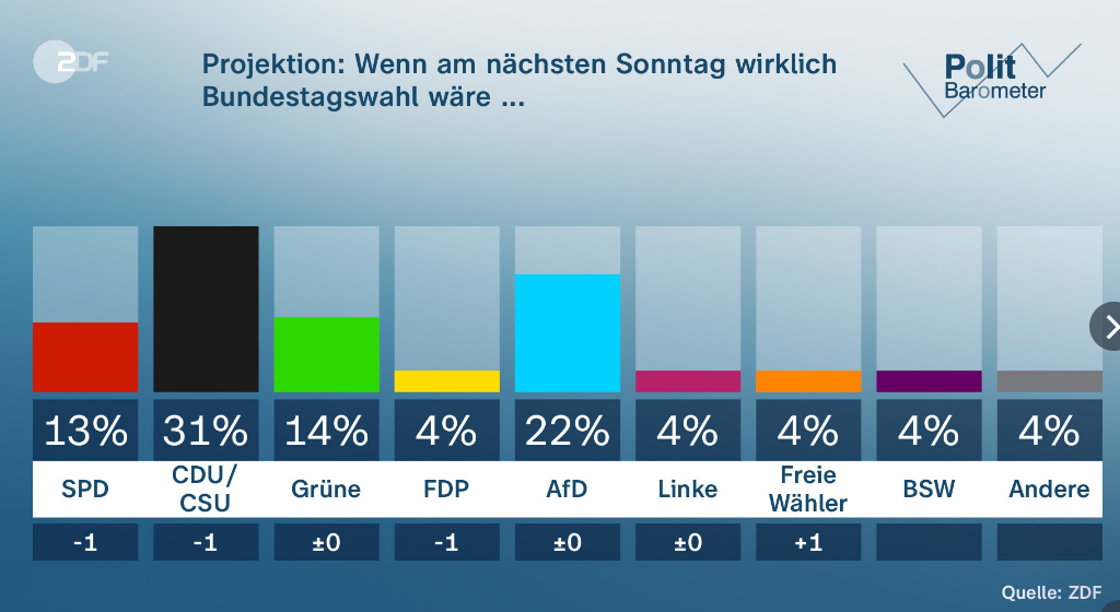 Bei Wahlumfragen erreicht die neue Partei BSW aus dem Stand 4. Eure