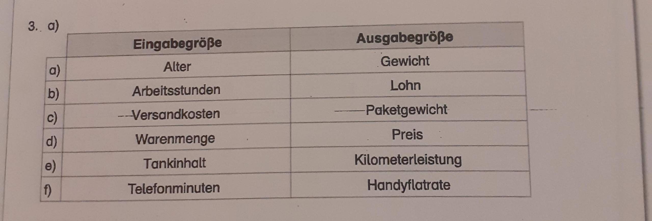 Bei welchen zuordnungen handelt es sich um Funktionen? Schule, Mathematik)