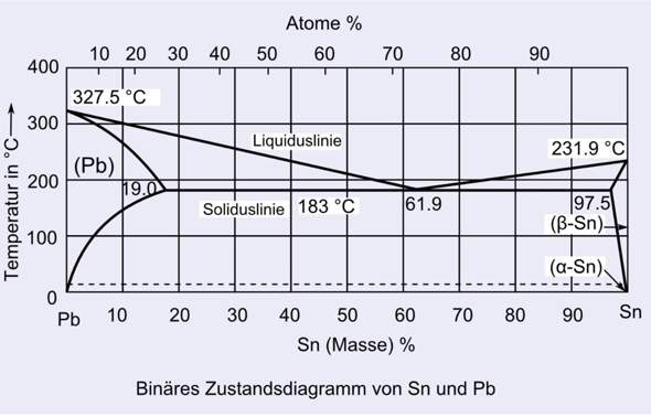 Welches Metall Ist Bei Zimmertemperatur Flüssig