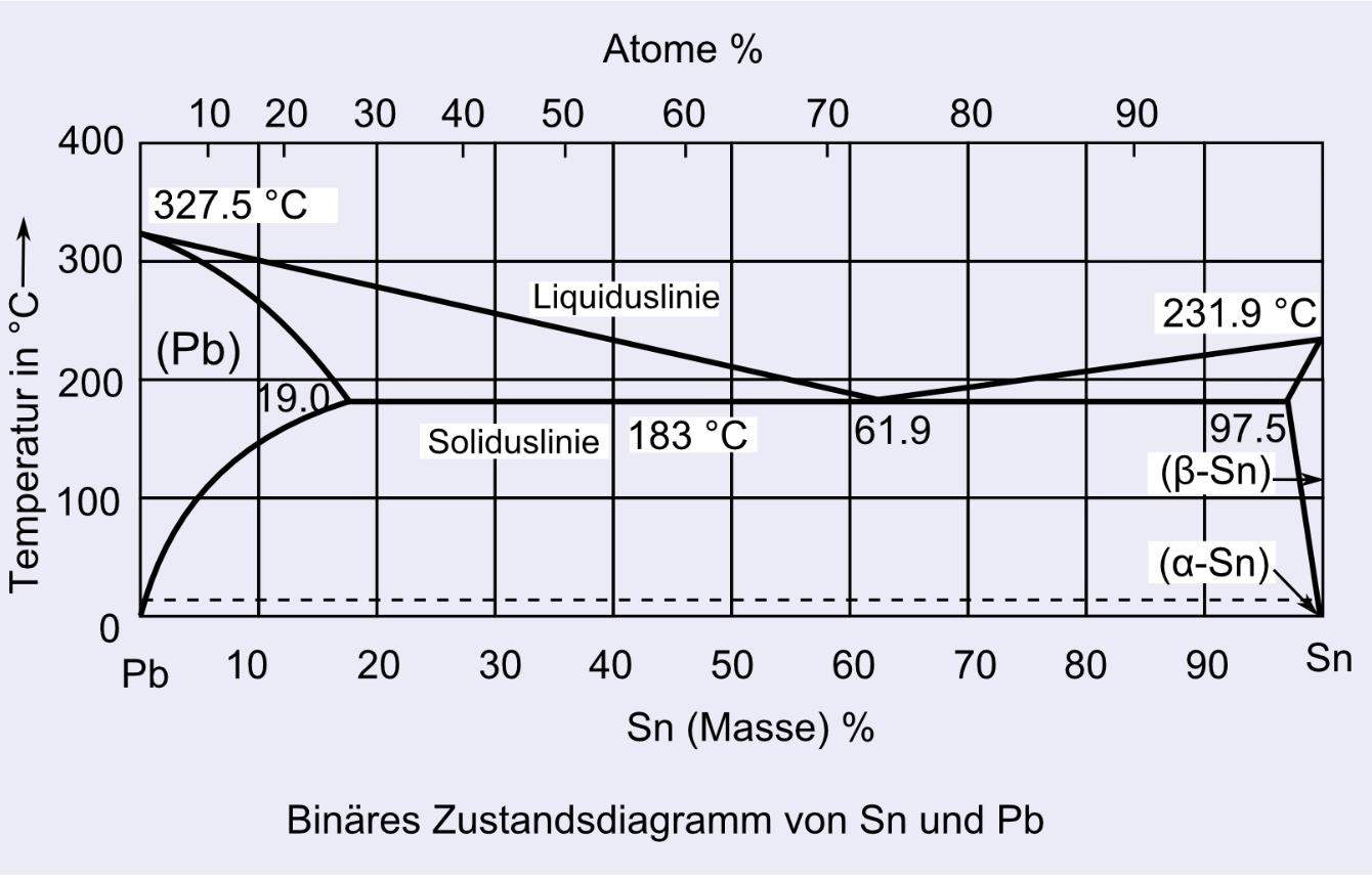 Bei welcher Temperatur fängt eine feste Mischung mit 90 Blei an zu schmelzen, bei welcher