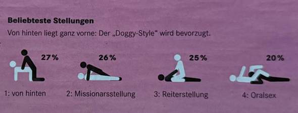 Beliebteste Sexstellungen (Frauen, Männer, Sexualität)