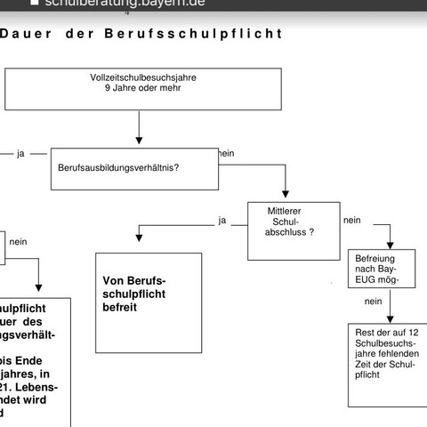 Berufsschulpflicht Nach Mittlerem Schulabschluss Bayern Schule Ausbildung Praktikum