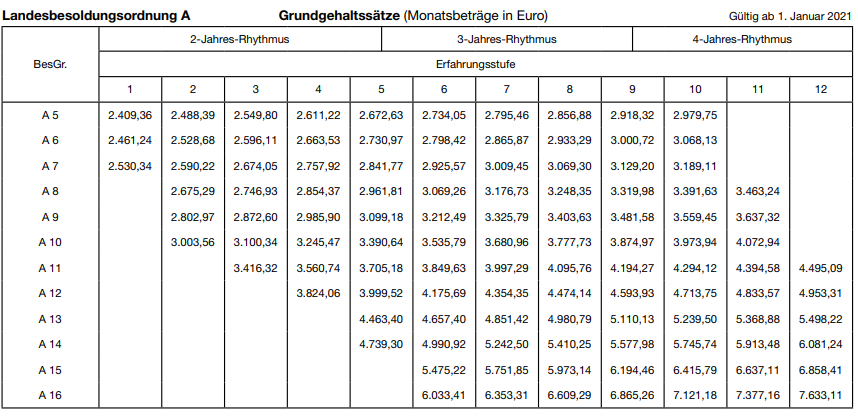 Besoldungstabelle, Wie Wird Man Als Beamter Bezahlt? (Ausbildung Und ...