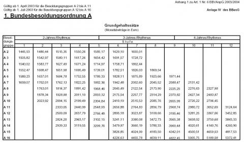 Besoldungstabelle (Polizei, Bundeswehr, Verdienst)