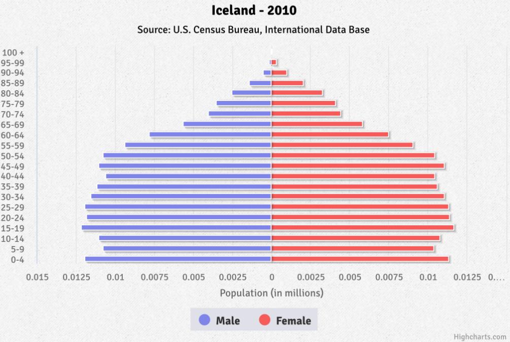 Bevolkerungpyramideform Schule Hausaufgaben Geografie