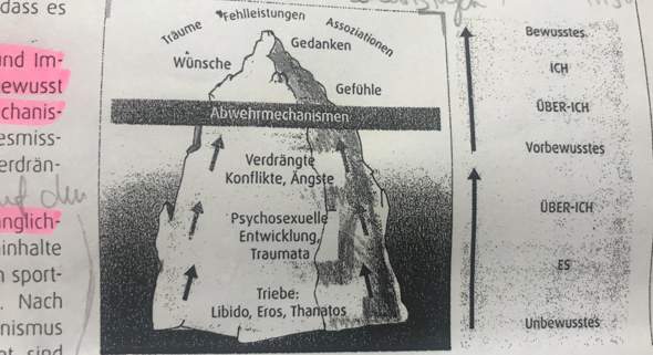 Bewusstseinsstufen Der Tiefenpsychologie Psychologie Abitur Bewusstsein Bewusstseinsstufen Der Tiefenpsychologie Psychologie Abitur Bewusstsein