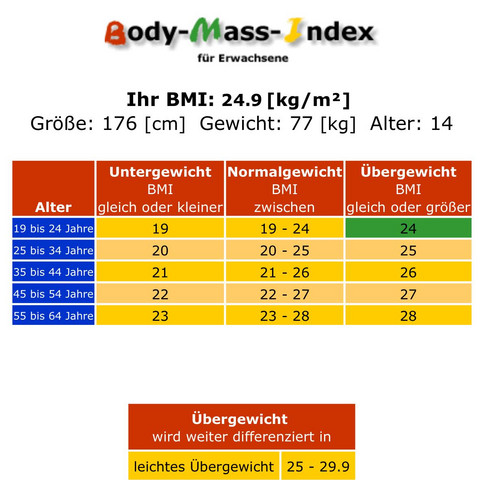 Bin Ich Jetzt Normal Oder Ubergewichtig Gewicht Bmi Bin Ich Jetzt Normal Oder Ubergewichtig Gewicht Bmi