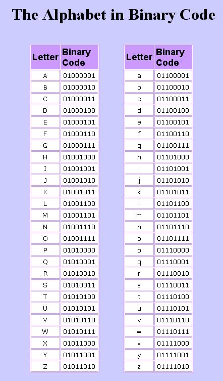 Binär zahlen lesen und schreiben (Tabelle, dezimal, Hex)