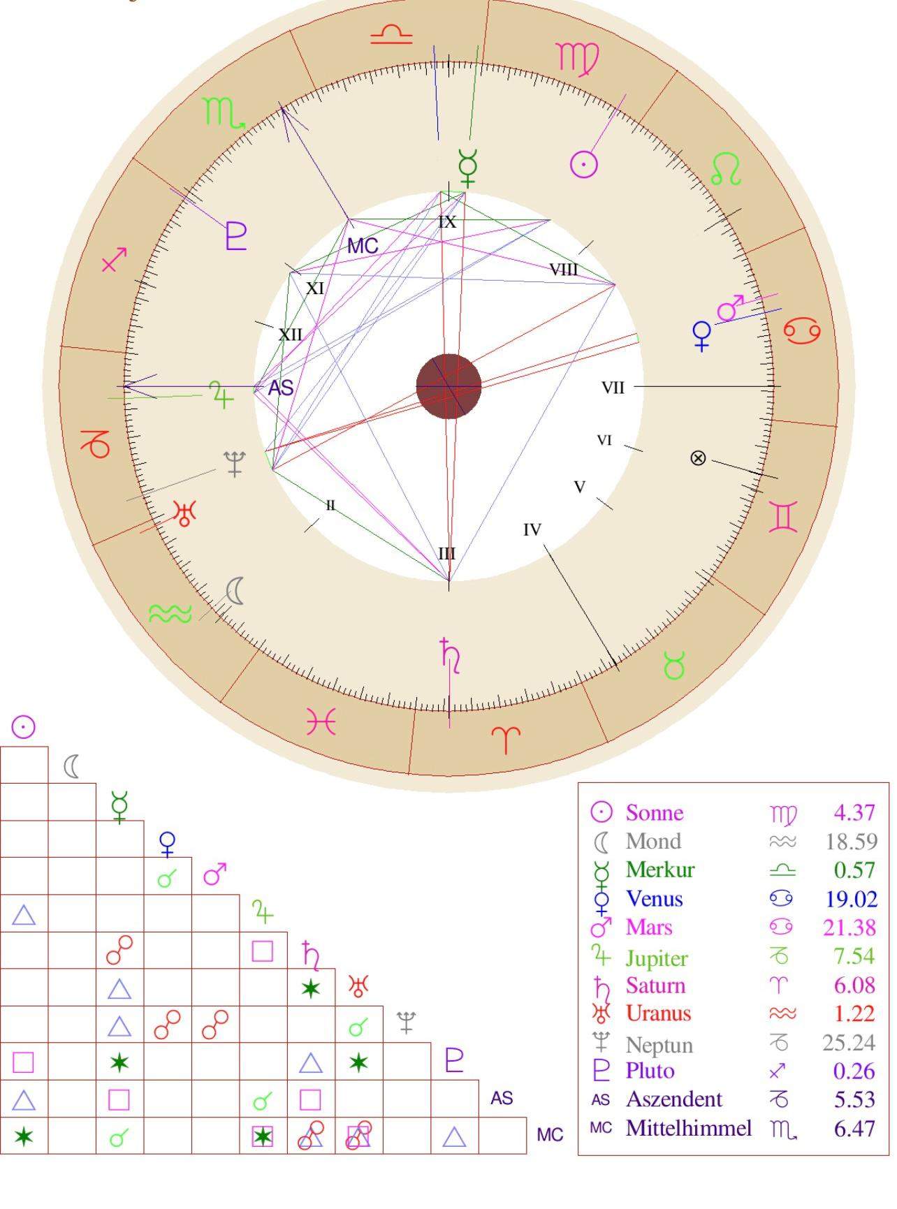 Birth Chart lesen? (Sternzeichen, Astrologie)