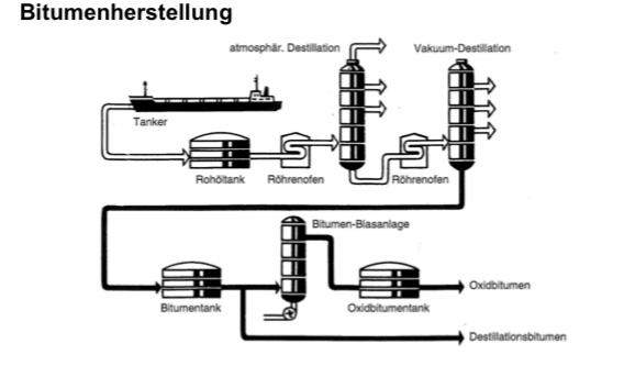 Bitumenherstellung? (Technik, Technologie, Wirtschaft und Finanzen)