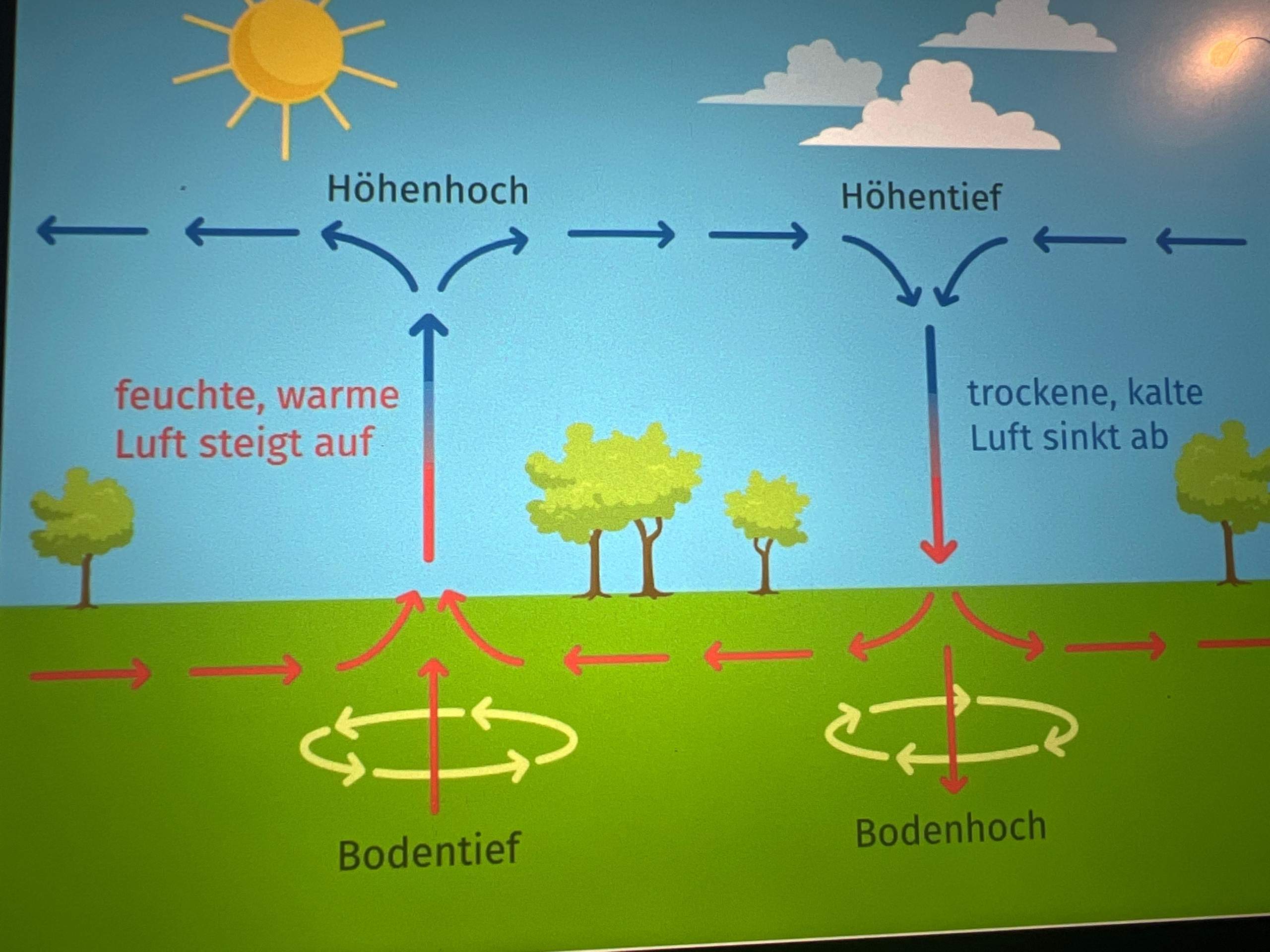 Hoch- Und Tiefdruckgebiete Einfache Erklärung Bodenhoch und Höhenhoch gleichzeitig? (Tiefdruckgebiet, Hochdruckgebiet)