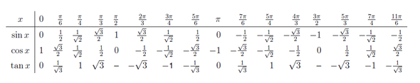 tabelle - (Mathematik, bogenmass)