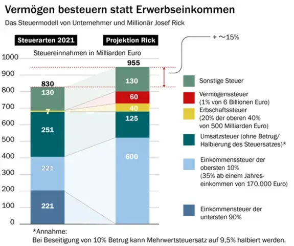 Brauchen wir eine Steuerreform nach Josef Ricks Steuermodell? (Politik ...