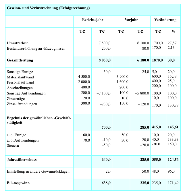 BWL GuV prozentuale Veränderung? (Buchführung ...