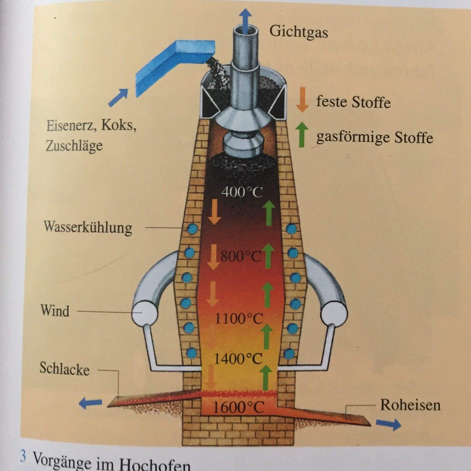 Chemie: Hochöfen- Oxidationen und Reduktionen  Wortgleichungen? (Oxidation, Reduktion, Hochofen)
