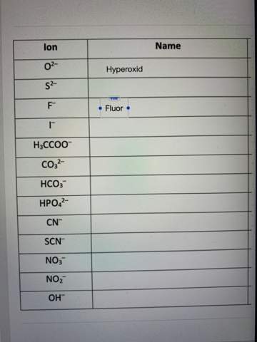 Chemie Ion Formel?