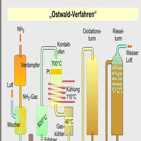 Ostwaldverfahren
- (Technik, Chemie, kühlen)