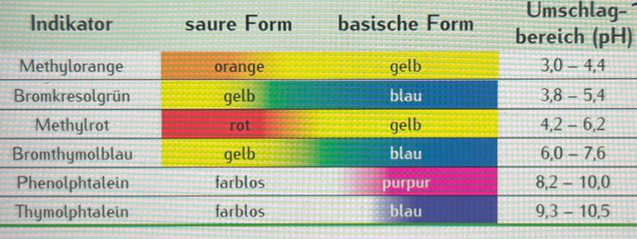 chemie/ titration? (Schule, Wasser, Formel)