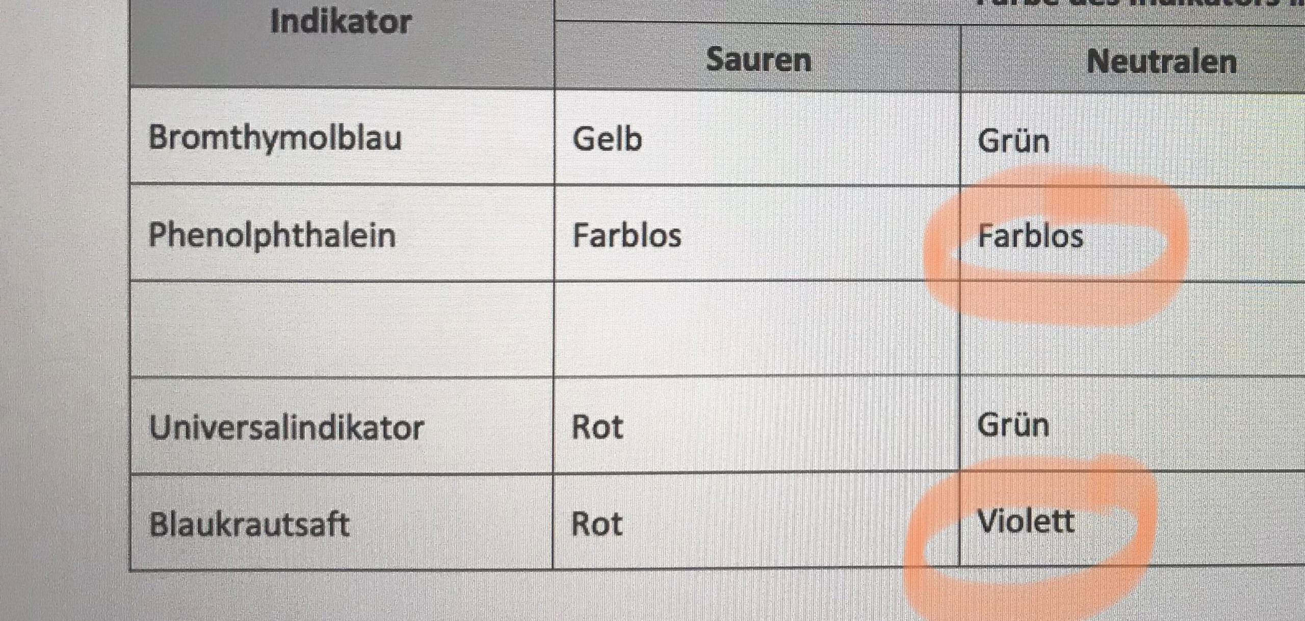 Chemie-Universalindikatorpapier? (Schule, Indikator)